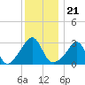 New Bedford tide chart for Tuesday, December 21, 2021