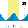 New Bedford tide chart for Saturday, December 25, 2021