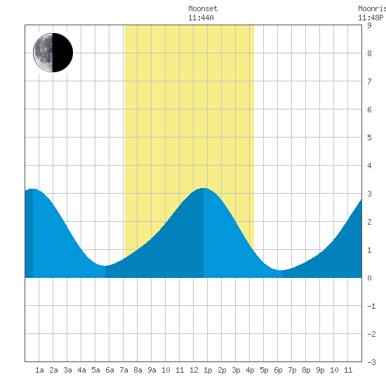 New Bedford tide chart for Sunday, December 26, 2021