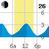 New Bedford tide chart for Sunday, December 26, 2021