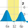 New Bedford tide chart for Thursday, December 2, 2021
