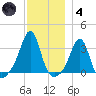 New Bedford tide chart for Saturday, December 4, 2021