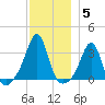 New Bedford tide chart for Sunday, December 5, 2021