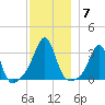 New Bedford tide chart for Tuesday, December 7, 2021