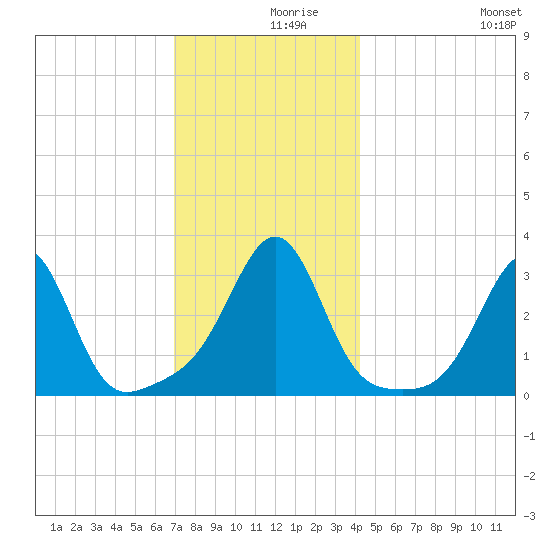 New Bedford tide chart for Thursday, December 9, 2021