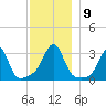 New Bedford tide chart for Thursday, December 9, 2021