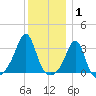 New Bedford tide chart for Saturday, January 1, 2022