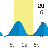 New Bedford tide chart for Thursday, January 20, 2022