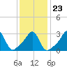 New Bedford tide chart for Sunday, January 23, 2022