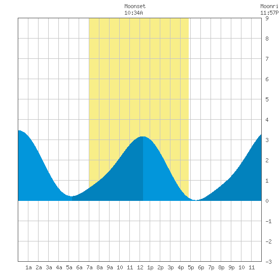 New Bedford tide chart for Monday, January 24, 2022