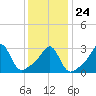 New Bedford tide chart for Monday, January 24, 2022
