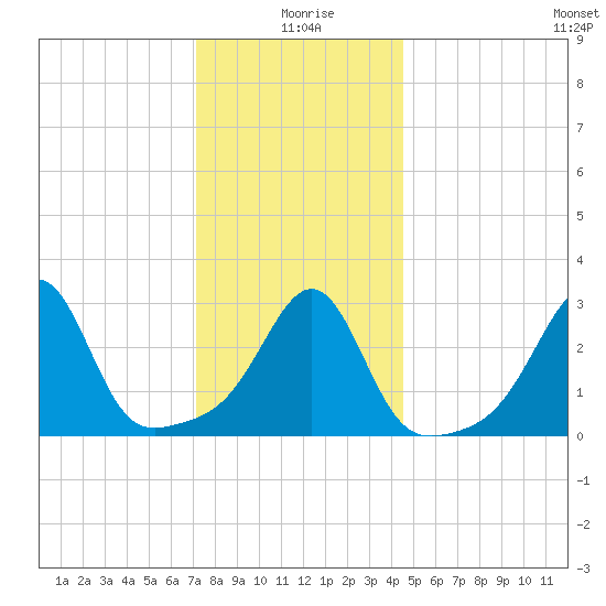 New Bedford tide chart for Saturday, January 8, 2022