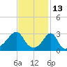 New Bedford tide chart for Sunday, February 13, 2022