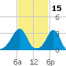 New Bedford tide chart for Tuesday, February 15, 2022