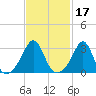 New Bedford tide chart for Thursday, February 17, 2022