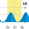 New Bedford tide chart for Friday, February 18, 2022
