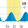 New Bedford tide chart for Saturday, February 19, 2022