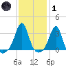 New Bedford tide chart for Tuesday, February 1, 2022
