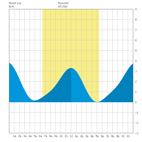 New Bedford tide chart for Tuesday, February 22, 2022