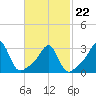 New Bedford tide chart for Tuesday, February 22, 2022