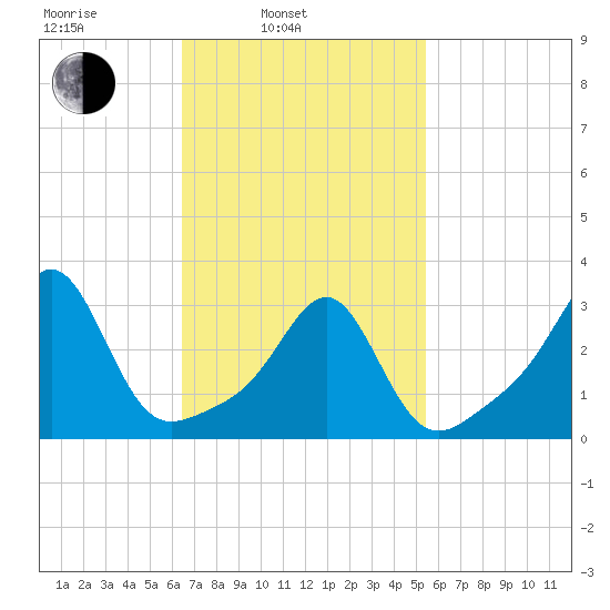 New Bedford tide chart for Wednesday, February 23, 2022