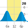 New Bedford tide chart for Monday, February 28, 2022