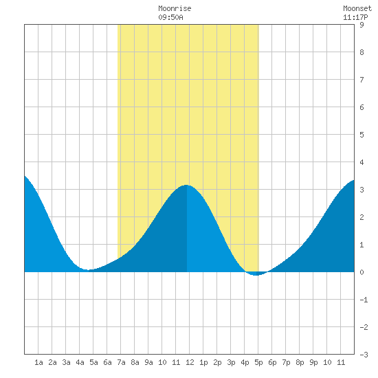 New Bedford tide chart for Sunday, February 6, 2022