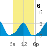 New Bedford tide chart for Sunday, February 6, 2022