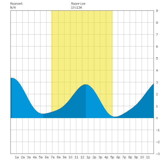 New Bedford tide chart for Monday, February 7, 2022