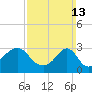 New Bedford tide chart for Sunday, March 13, 2022