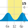 New Bedford tide chart for Tuesday, March 15, 2022