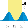 New Bedford tide chart for Wednesday, March 16, 2022
