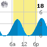 New Bedford tide chart for Friday, March 18, 2022