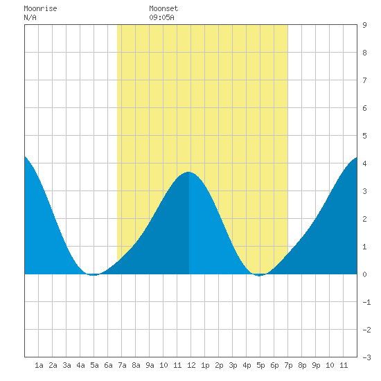 New Bedford tide chart for Tuesday, March 22, 2022