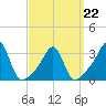 New Bedford tide chart for Tuesday, March 22, 2022