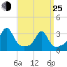 New Bedford tide chart for Friday, March 25, 2022