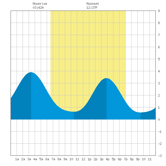 New Bedford tide chart for Saturday, March 26, 2022