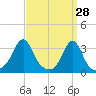 New Bedford tide chart for Monday, March 28, 2022