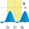 New Bedford tide chart for Thursday, March 3, 2022