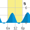 New Bedford tide chart for Saturday, March 5, 2022