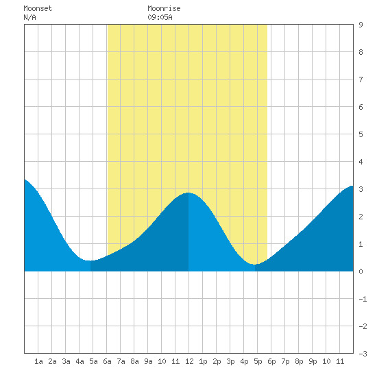 New Bedford tide chart for Tuesday, March 8, 2022