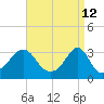 New Bedford tide chart for Tuesday, April 12, 2022