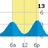New Bedford tide chart for Wednesday, April 13, 2022