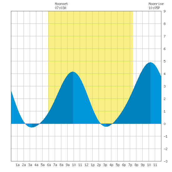New Bedford tide chart for Monday, April 18, 2022