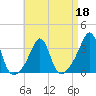 New Bedford tide chart for Monday, April 18, 2022