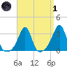 New Bedford tide chart for Friday, April 1, 2022