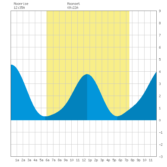 New Bedford tide chart for Thursday, April 21, 2022