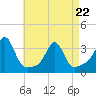 New Bedford tide chart for Friday, April 22, 2022