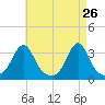 New Bedford tide chart for Tuesday, April 26, 2022
