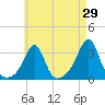 New Bedford tide chart for Friday, April 29, 2022